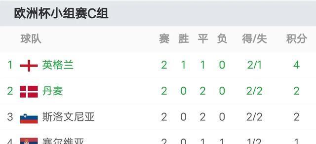 包含瑞士主场逼平丹麦,积分榜保持领先的词条 包含瑞士主场逼平丹麦,积分榜保持领先的词条