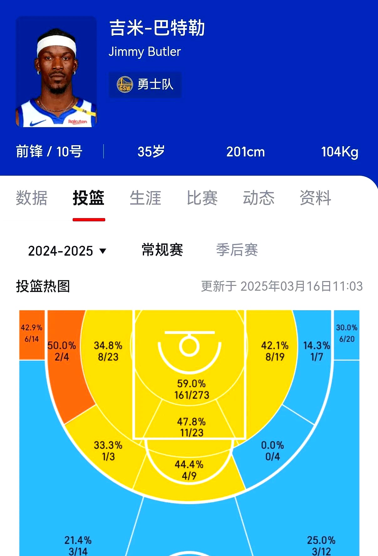西甲焦点战：杜兰特vs湖人，淘汰引发技术统计