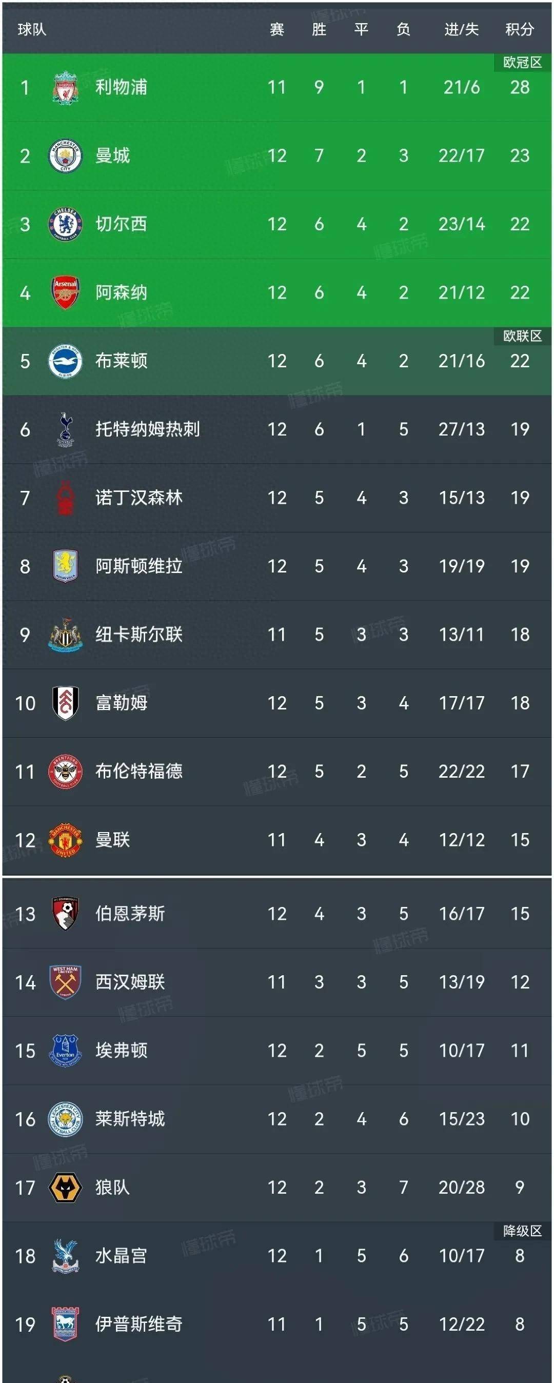 世俱杯直播-曼联主场大胜切尔西，积分榜第四