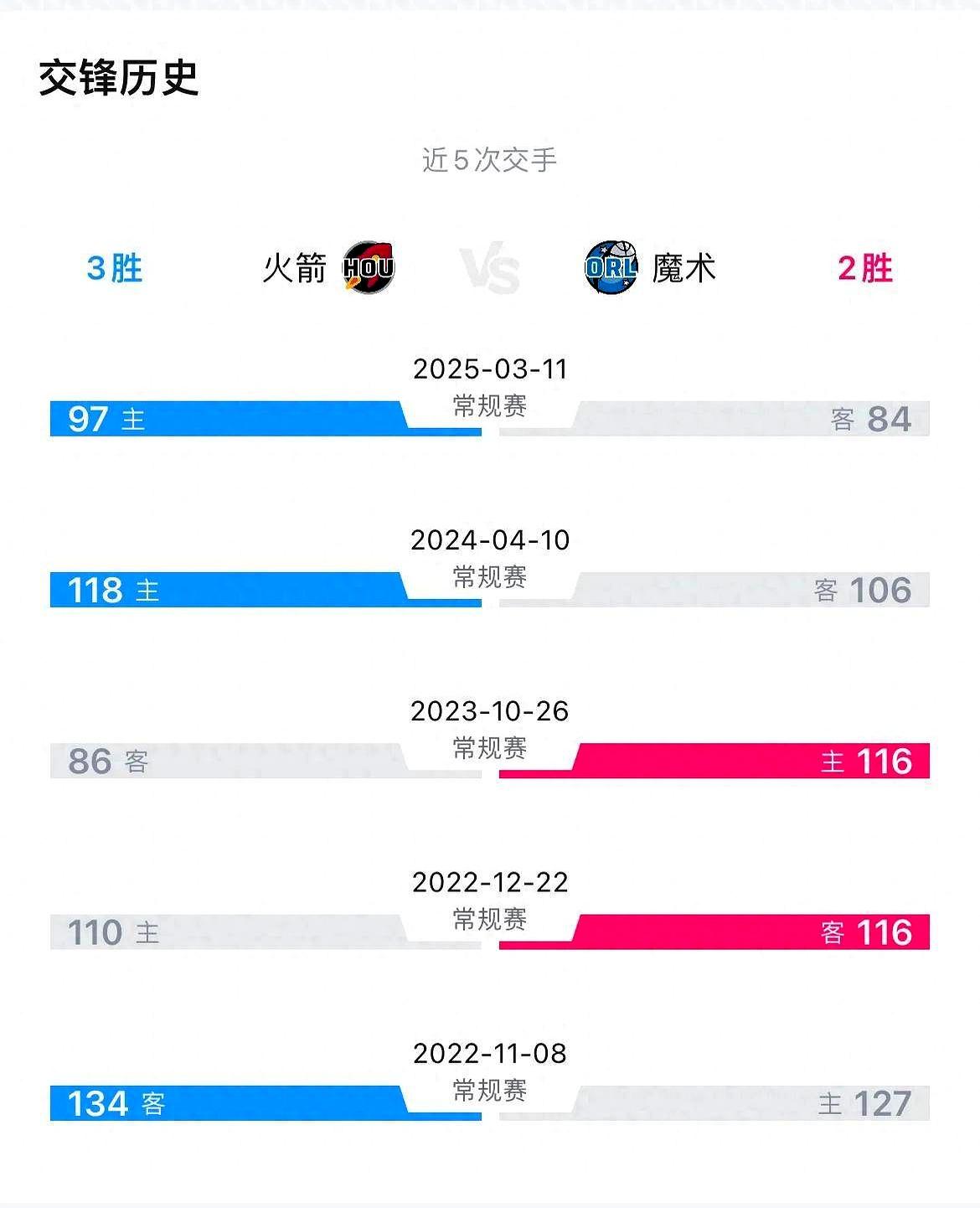 火箭大胜魔术，连胜拉开差距